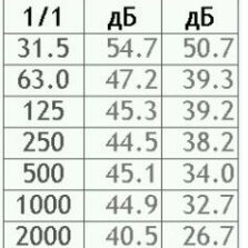 Пример вывода данных в табличном виде при проведении оценки уровней звука в октавном спектре.