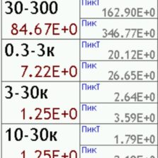 П6-70 и П6-71 Табличное отображение измеряемых значений антенной П6-70 напряженности магнитного поля в режиме П6-70 ЭФБ-HF анализатора спектра Экофизика-110А-HF