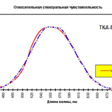 ТКА-Люкс ТКА-ЛЮКС - относительная спектральная чувствительность