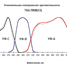 ТКА-ПКМ 12 Относительная спектральная чувствительность ТКА-ПКМ модель 12 с поверкой