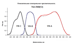Относительная спектральная чувствительность ТКА-ПКМ модель 12 с поверкой