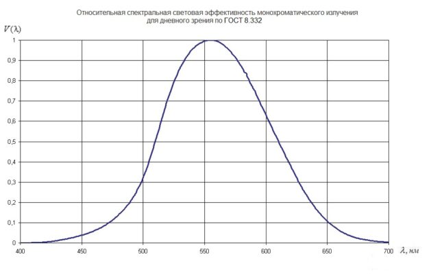 Относительная спектральная световая эффективность монохроматического излучения для дневного зрения по ГОСТ 8.332