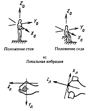 СН 2.2.4/2.1.8.566-96 "Производственная вибрация, вибрация в помещениях жилых и общественных зданий"