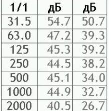 ЭКОФИЗИКА-110А Комплект Базовый-110А Пример вывода данных в табличном виде при проведении оценки уровней звука в октавном спектре.