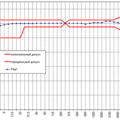 МК-233 Частотная характеристика капсюля микрофонного МК-233