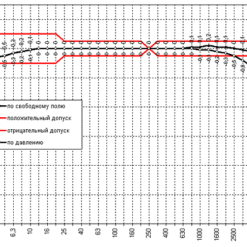 МК-233 Частотная характеристика капсюля микрофонного МК-265