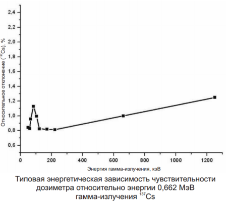 ДКГ-АТ2140 и ДКГ-АТ2140А - Дозиметр гамма-излучения