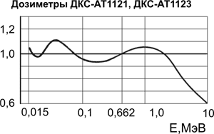 ДКС-АТ1121 ДКС-АТ1121, ДКС-АТ1123 - Дозиметр рентгеновского и гамма-излучения