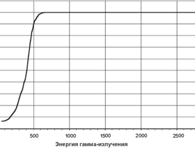 МКС-АТ1125 МКС-АТ1125, МКС-АТ1125А - дозиметр-радиометр - Типовая зависимость верхней границы диапазона измерений мощности дозы от энергии гамма-излучения сцинтилляционного канала детектирования
