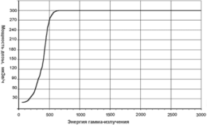 МКС-АТ1125, МКС-АТ1125А - дозиметр-радиометр - Типовая зависимость верхней границы диапазона измерений мощности дозы от энергии гамма-излучения сцинтилляционного канала детектирования