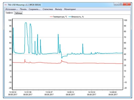 ТКА-ПКЛ 26 Индикация результатов измерения на ПЭВМ с помощью программного обеспечения USB-Монитор