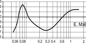 ДКГ-АТ2503 и ДКГ-АТ2503А - Индивидуальные дозиметры - Типовая энергетическая зависимость чувствительности дозиметра относительно энергии 662 кэВ гамма-излучения 137Сs