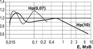ДКС-АТ3509 (А,В,С) - Индивидуальные дозиметры - Типовая энергетическая зависимость чувствительности дозиметра ДКС-АТ3509В относительно энергии 662 кэВ гамма-излучения 137Сs