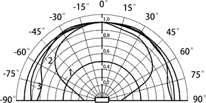 ДКС-АТ3509 (А,В,С) - Индивидуальные дозиметры - Типовая анизотропия дозиметра ДКС-АТ3509 для вертикального положения 1 – 241Am; 2 – 137Сs; 3 – 60Сo