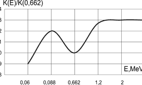 МКС-АТ6130С - Дозиметр-радиометр - Типовая энергетическая зависимость чувствительности прибора относительно энергии 662 кэВ гамма-излучения 137Cs