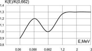 МКС-АТ6130С - Дозиметр-радиометр - Типовая энергетическая зависимость чувствительности прибора относительно энергии 662 кэВ гамма-излучения 137Cs