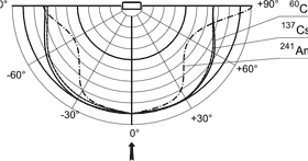 МКС-АТ6130С - Дозиметр-радиометр - Типовая зависимость чувствительности дозиметра МКС-АТ6130С от угла падения излучения относительно направления градуировки