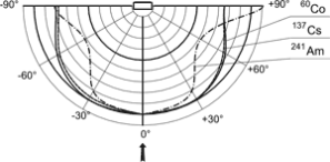 МКС-АТ6130С - Дозиметр-радиометр - Типовая зависимость чувствительности дозиметра МКС-АТ6130С от угла падения излучения относительно направления градуировки