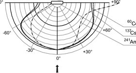 МКС-АТ6130С - Дозиметр-радиометр - Типовая зависимость чувствительности прибора от угла падения излучения относительно направления градуировки