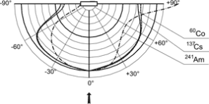 МКС-АТ6130С - Дозиметр-радиометр - Типовая зависимость чувствительности прибора от угла падения излучения относительно направления градуировки
