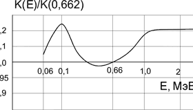 МКС-АТ6130A/Д МКС-АТ6130A/Д - Дозиметры-радиометры - Типовая энергетическая зависимость чувствительности приборов относительно энергии 662 кэВ гамма-излучения 137Cs