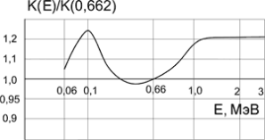 МКС-АТ6130A/Д - Дозиметры-радиометры - Типовая энергетическая зависимость чувствительности приборов относительно энергии 662 кэВ гамма-излучения 137Cs
