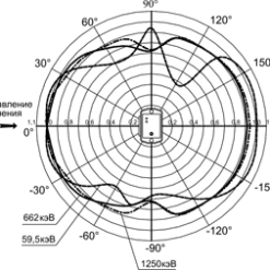 МКС-АТ6130A/Д МКС-АТ6130A/Д - Дозиметры-радиометры - Типовая зависимость чувствительности приборов от угла падения излучения относительно направления градуировки