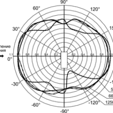 МКС-АТ6130A/Д МКС-АТ6130A/Д - Дозиметры-радиометры - Типовая зависимость чувствительности приборов от угла падения излучения относительно направления градуировки
