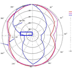 МКС-05 Терра Анизотропия дозиметра МКС-05 Терра (горизонтальная плоскость)