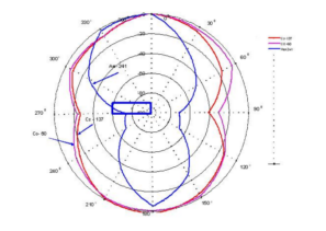 Анизотропия дозиметра МКС-05 Терра (горизонтальная плоскость)