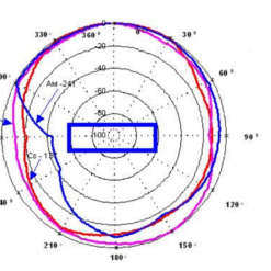 МКС-05 Терра Анизотропия дозиметра МКС-05 Терра (вертикальная плоскость)