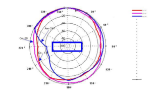 Анизотропия дозиметра МКС-05 Терра (вертикальная плоскость)