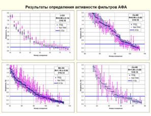 Na Spectra Analisis System - SAS Na M3
