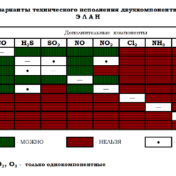 ЭЛАН - Портативные автоматические газоанализаторы для рабочей и жилой зоны - КОМПЛЕКТАЦИИ - ВЕЩЕСТВА