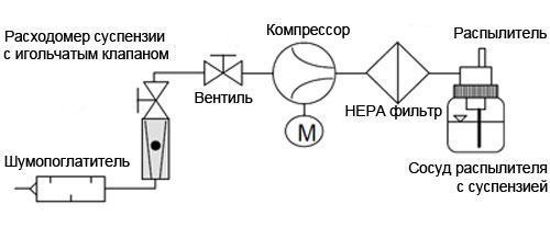 Topas ATM 226 - Генератор аэрозолей распылительного типа для тестирования HEPA фильтров