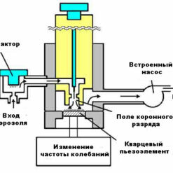 Схема работы пылемера KANOMAX 3521 (с первичной поверкой)