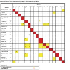 СЕНСОН-М Рекомендованные сочетания сенсоров при комплектации газоанализатора СЕНСОН-М
