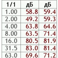 ЭКОФИЗИКА-111В Пример вывода измеряемых значений уровней вибрации измерителем ЭКОФИЗИКА-111В в табличном виде при проведении октавного анализа.