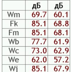 Пример вывода измеряемых корректированных значений вибрации по всем частотным коррекциям