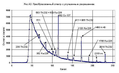 Аэрогамма-спектрометры МИФИ