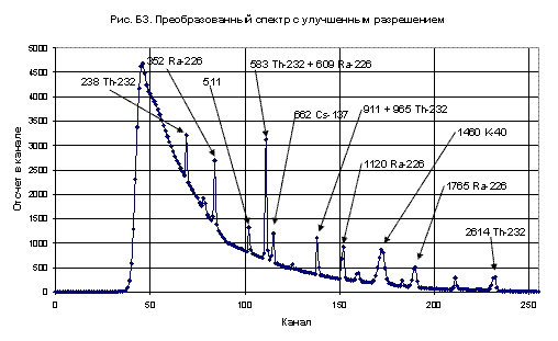 Аэрогамма-спектрометры МИФИ