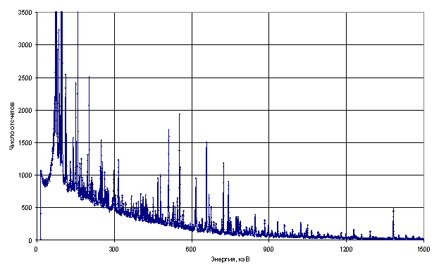 Ge Spectra Analysis System Программно-методический комплекс Ge Spectra Analysis System