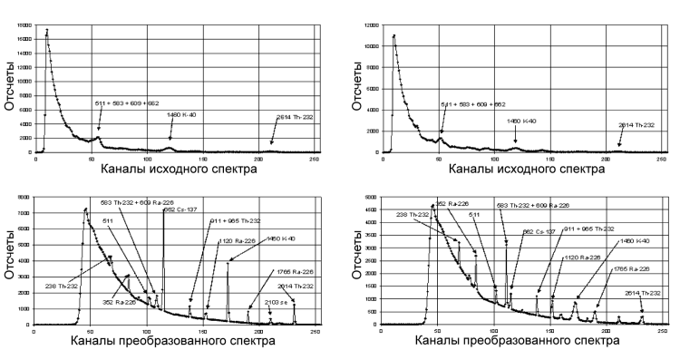 Разработка аэрогамма-спектрометрических технологий поиска и идентификации техногенных радиоактивных источников