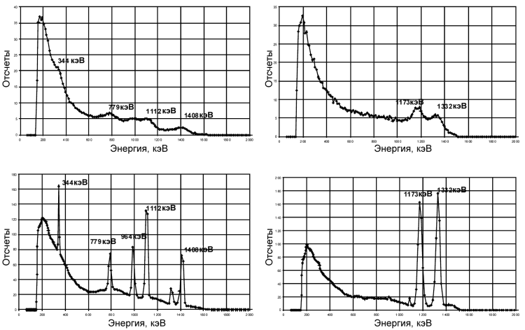 Разработка аэрогамма-спектрометрических технологий поиска и идентификации техногенных радиоактивных источников