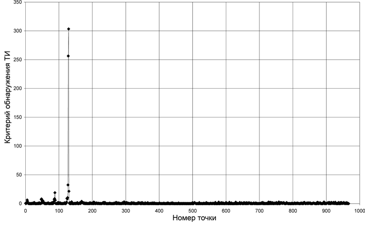 Разработка аэрогамма-спектрометрических технологий поиска и идентификации техногенных радиоактивных источников
