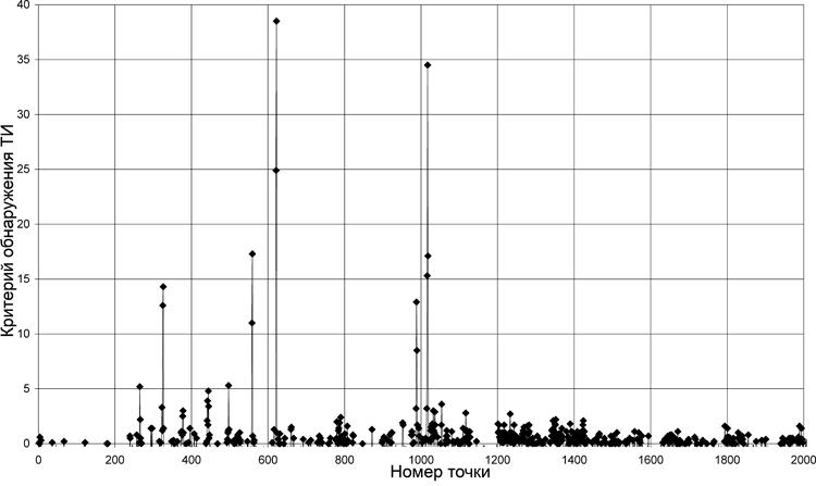 Разработка аэрогамма-спектрометрических технологий поиска и идентификации техногенных радиоактивных источников