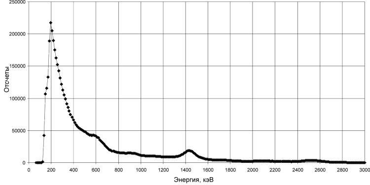 Разработка аэрогамма-спектрометрических технологий поиска и идентификации техногенных радиоактивных источников