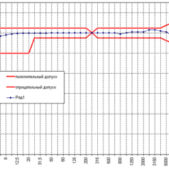 Частотная характеристика микрофона МК-233