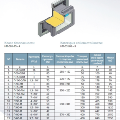 Окна радиационно-защитные серии П