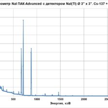 гамма-спектрометр NaI ПАК Сцинтилляционные гамма-спектрометры NaI ПАК-0-76B76/3М и NaI ПАК-1-76B76/3М с энергетическим разрешением не хуже 2.5% по линии 661.6 кэВ гамма-излучения радионуклида 137Cs.